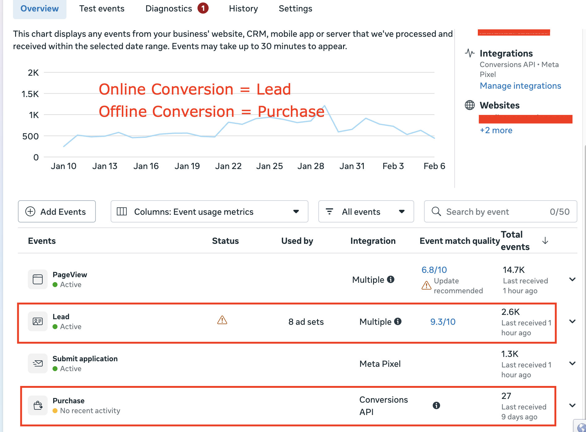 Meta Online Offline Conversion